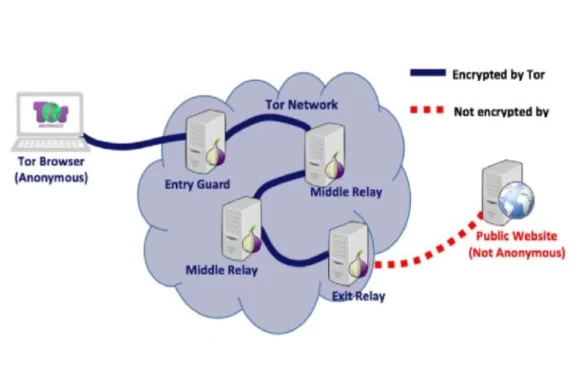 Bypass Geo-Restrictions Online